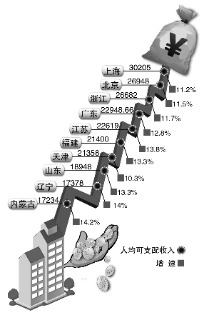 前3季甘肃人均可支配收入12537元增幅全国最