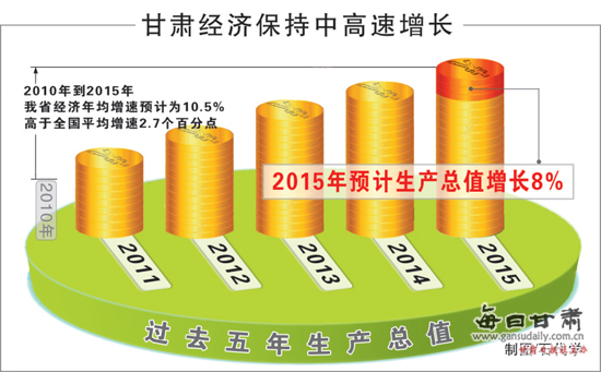 2015年甘肃省经济生产总值增长8% 圆满的收官