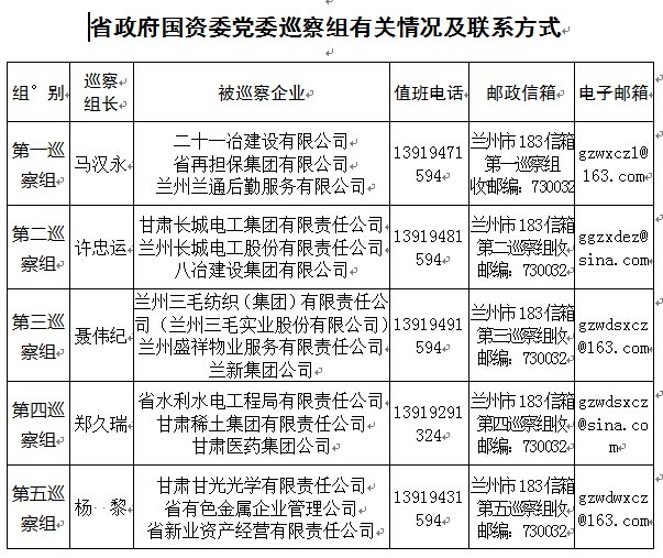 甘肃省政府国资委:5个巡察组进驻15家企业并公