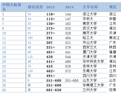 qs全球最佳大学排行榜_4、QS世界大学排名-在外国人眼里,中国这些高校才